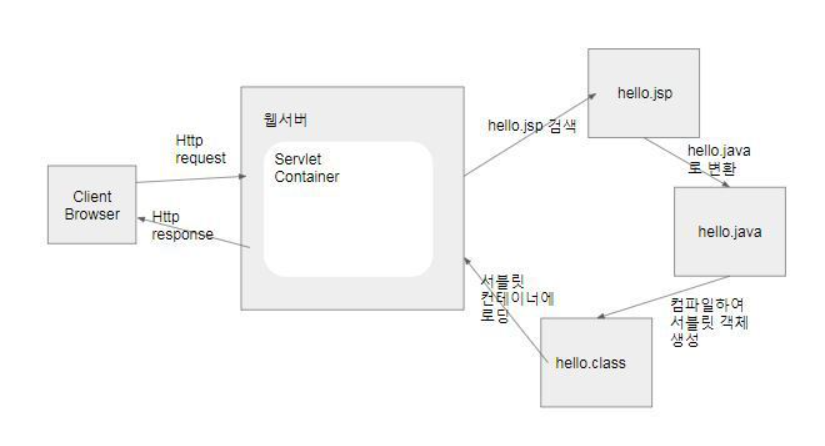 JSP 실행 구조