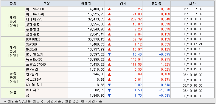 8.11 해외증시 동향