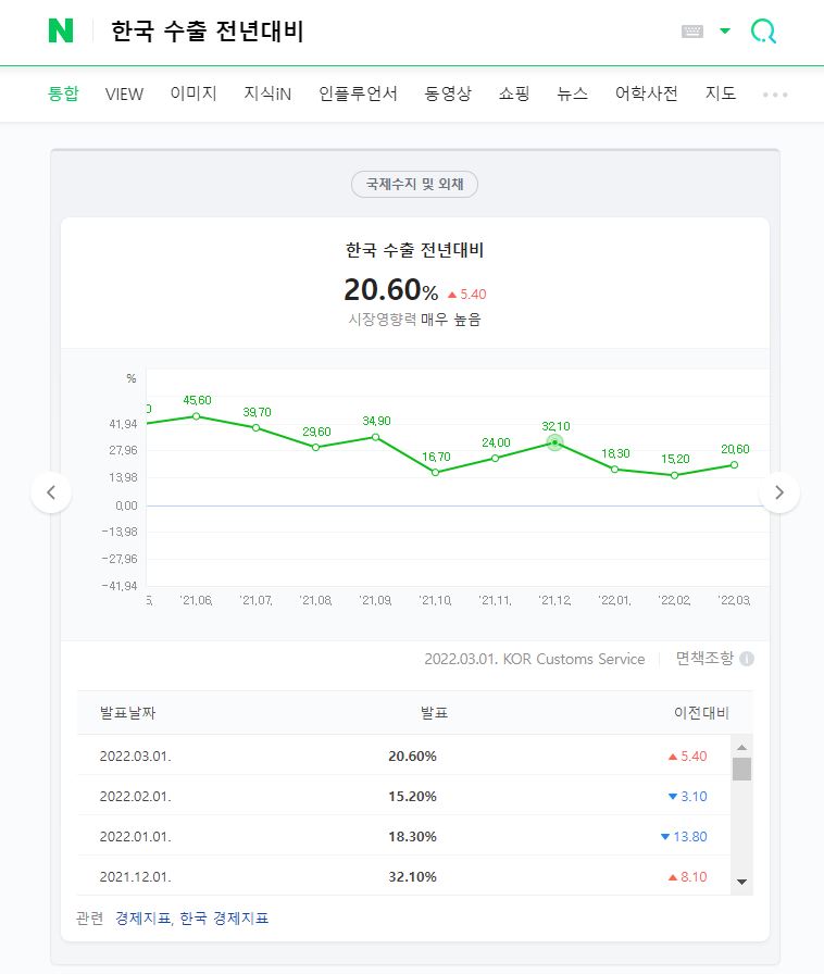 한국 수출 전년대비 지표