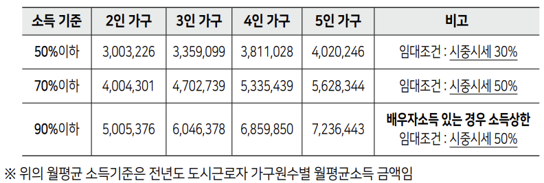 2023년 3차 청년안심주택 신혼부부 계층 1유형 전년도 도시근로자 가구원수별 가구당 월평균소득