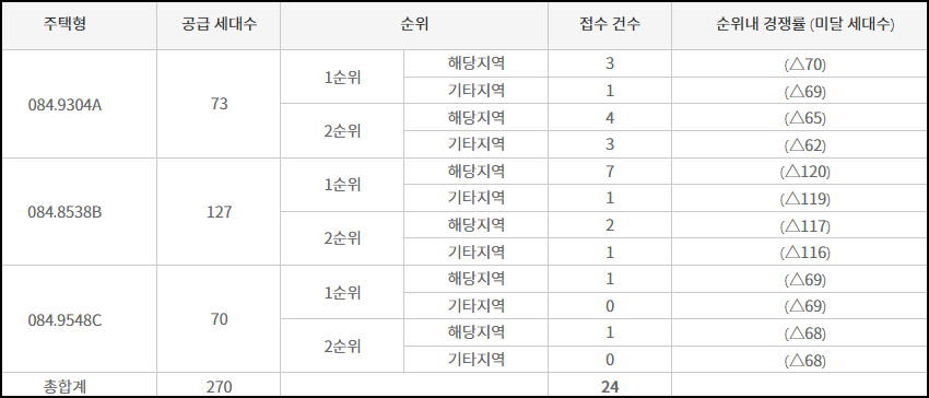 더샵 달서 센트엘로 최종 아파트 청약 결과