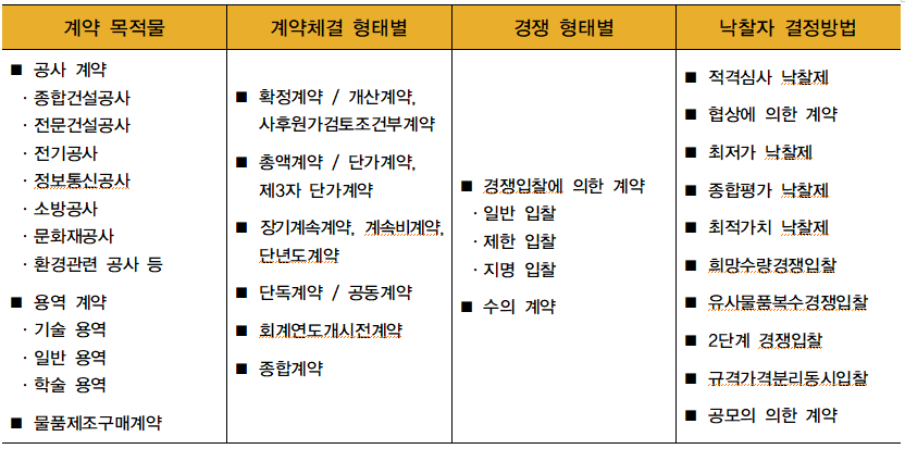 공공-계약의-분류