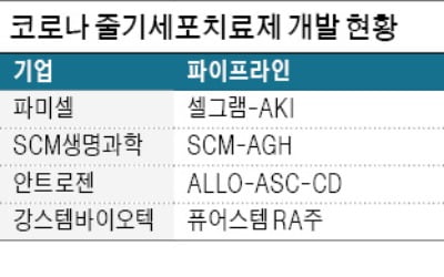  렘데시비르 관련주 부작용 파미셀 알아보아요.