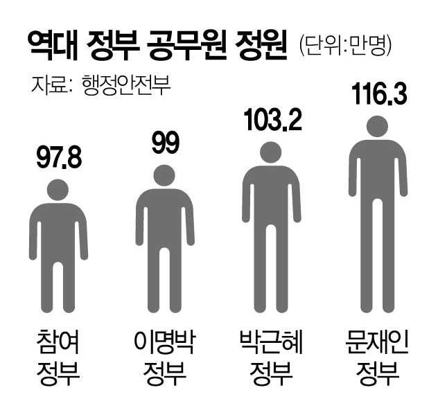 정부공무원-정원