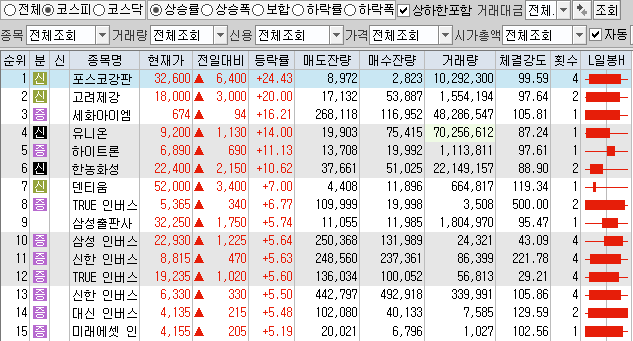  2월24일 코스피 코스닥 상한가 포함 상승률 상위 종목 TOP 100