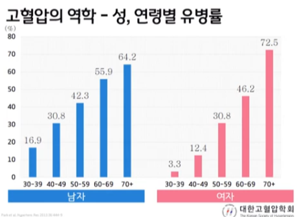 국내 고혈압 유병률(출처 : 대한고혈압학회) 