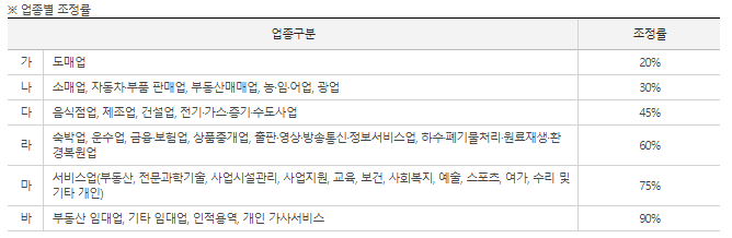 사업-업종별-조정률