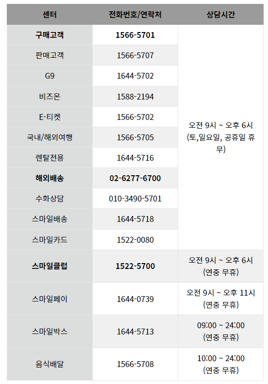  지마켓(G마켓) 고객센터 전화번호/연락처 리스트 및 상담원 연결 방법
