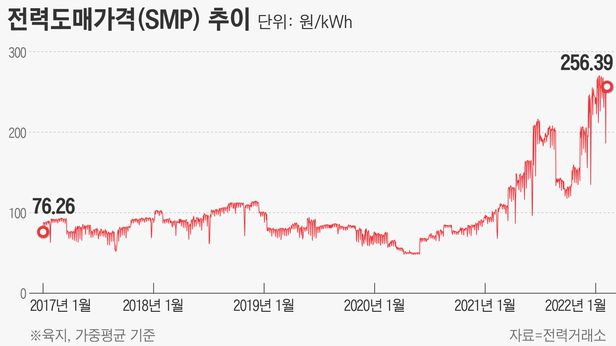전력 도매가격 추이_출처: 전력거래소
