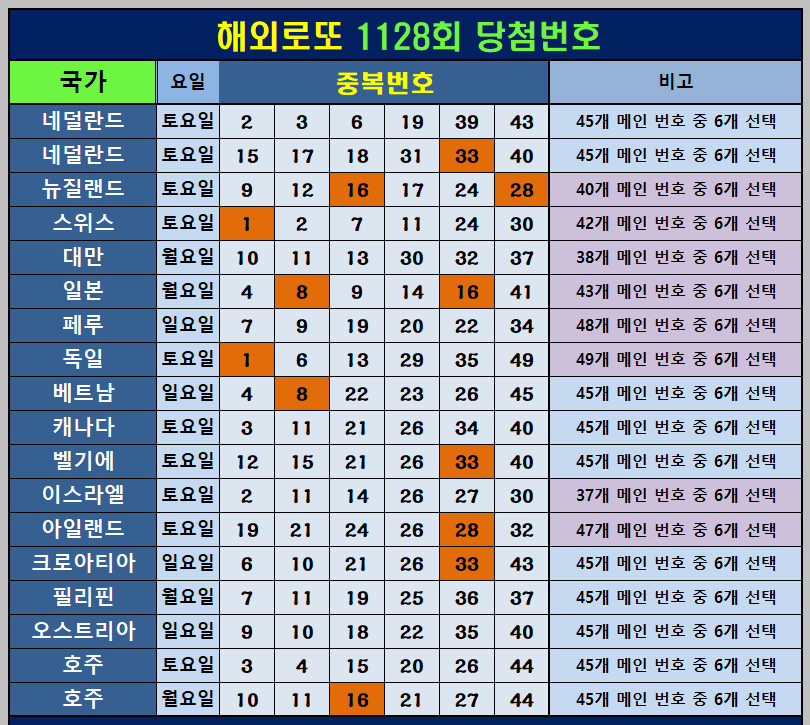 1128회 해외로또 결과