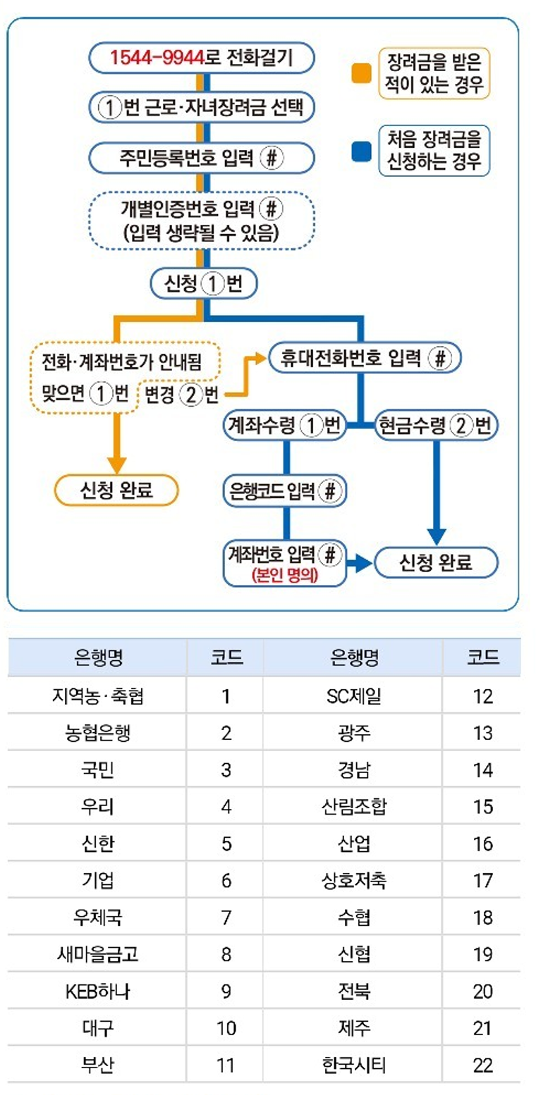 근로장려금-유선신청방법