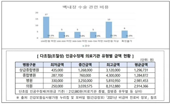 백내장 수술비용