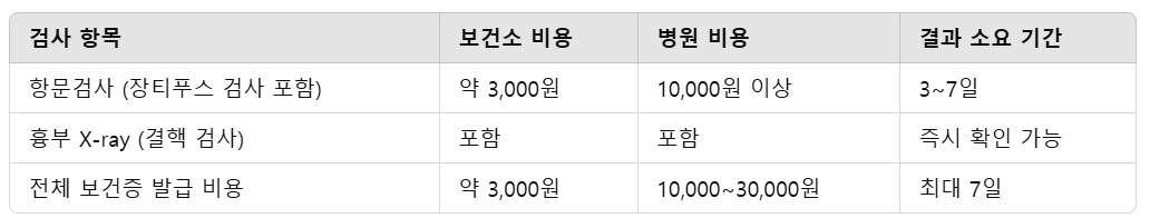 검사 비용 및 소요 시간