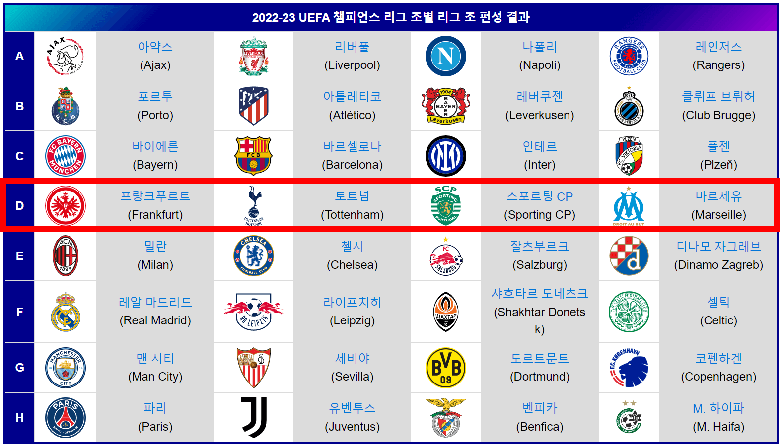 2022-23 UEFA 챔피언스리그 조별리그 조편성 결과&#44; 토트넘은 D조