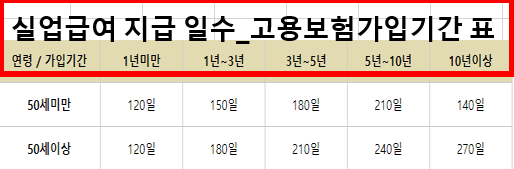 실업급여 지급 일수