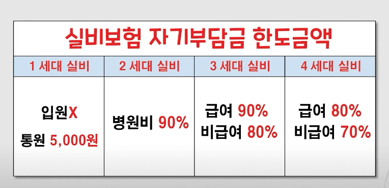 실비보험 자기부담금 한도