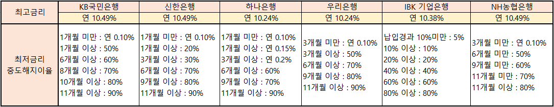 희망적금 은행별 중도해지이율 표