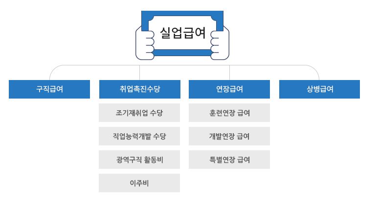  실업급여 신청방법 및 자격요건