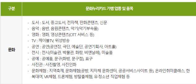 문화누리카드 사용처