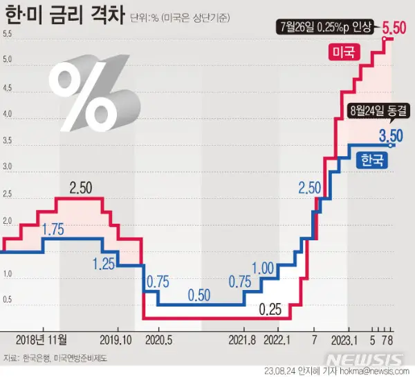미국 vs 한국 기준 금리