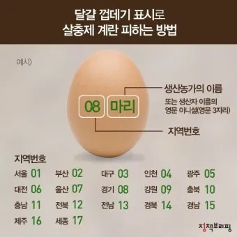 계란에 적힌 번호가 정확히 뭘까 계란 난각번호 4번 제대로 알고 먹고 있나요_9