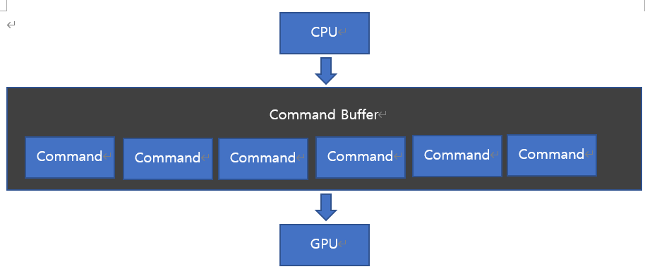 커멘드-버퍼-작동-구조