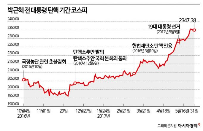 박근혜 전 대통령 탄핵 기간 코스피추이