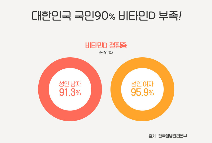  비타민D 복용법, 용량과 기간