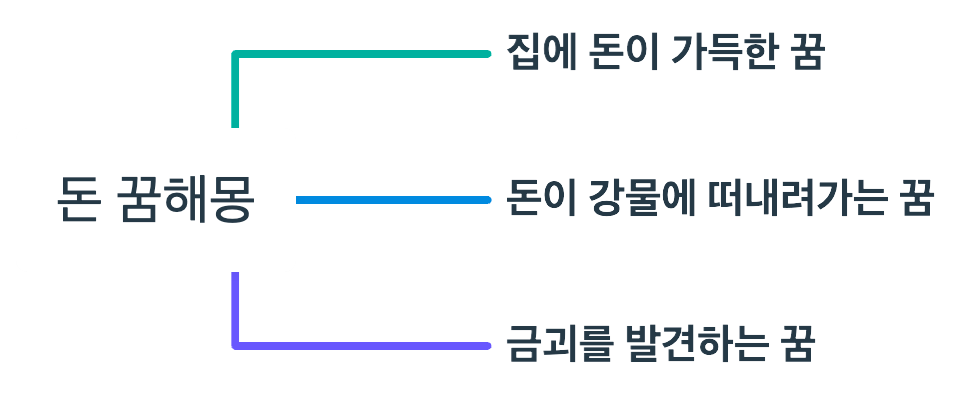 돈 관련 꿈해몽 마인드 맵