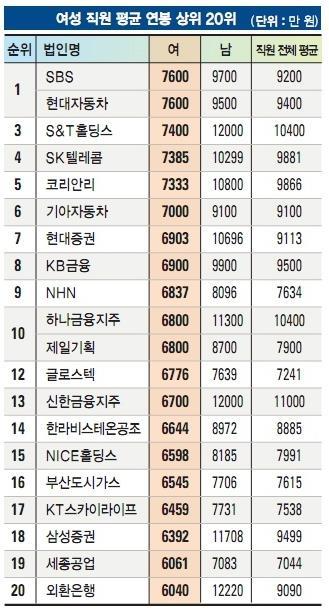 여성직원연봉상위