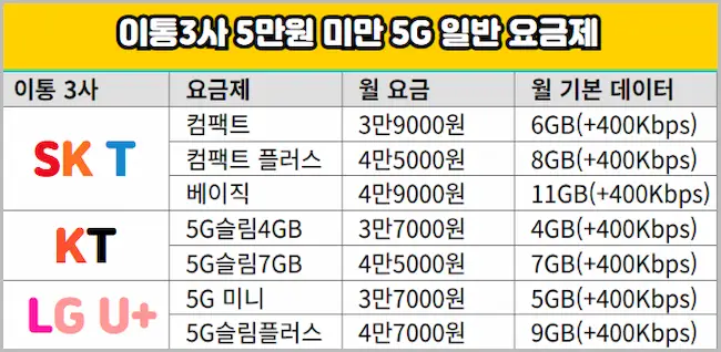 이통3사 저가 5G 일반 요금제