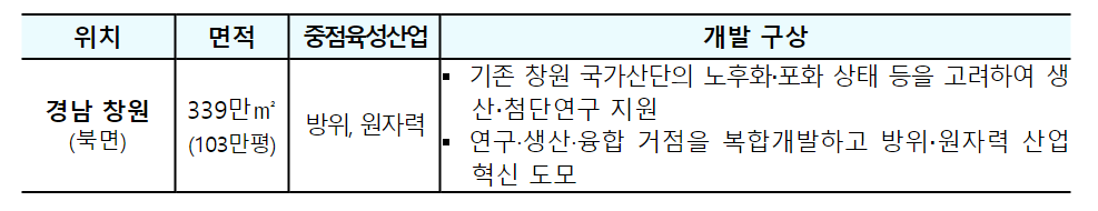 국가첨단산업단지 개발계획 후보지 종합요약(국가첨단산업벨트) 6
