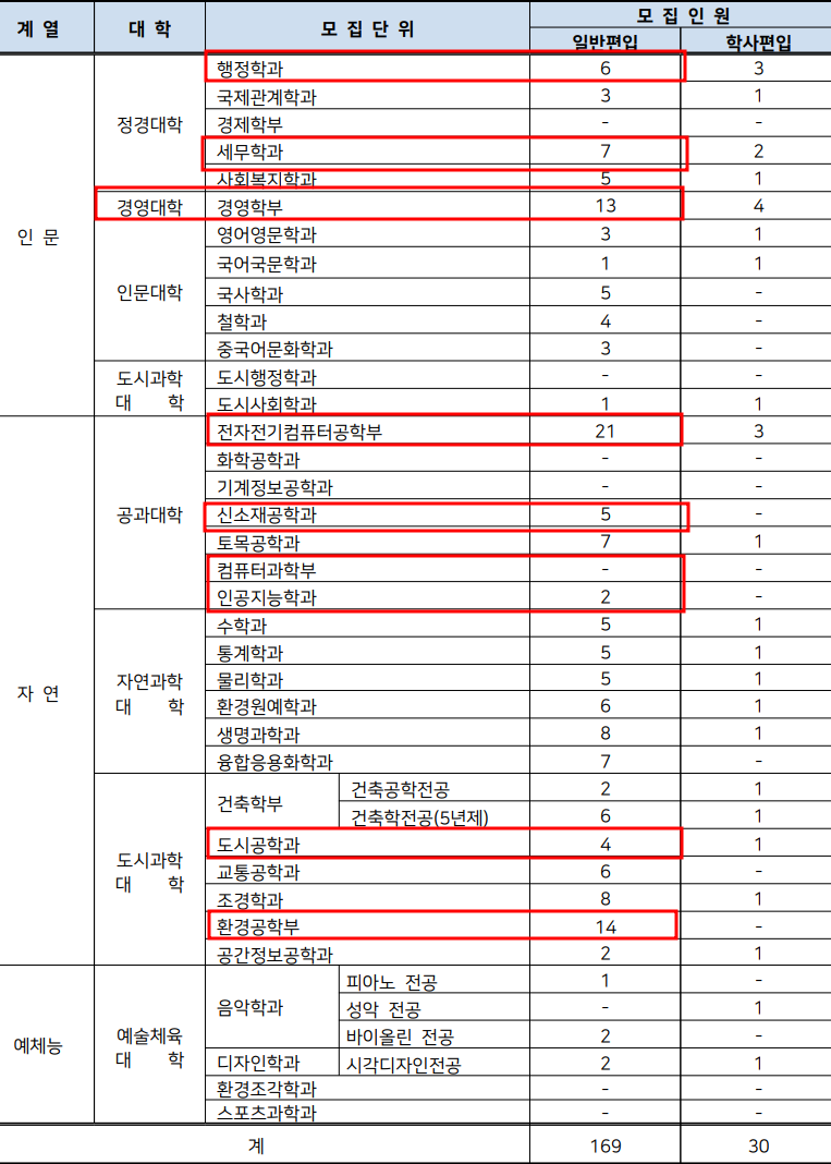  2023 서울시립대 편입요강, 시험, 모집인원(TO)