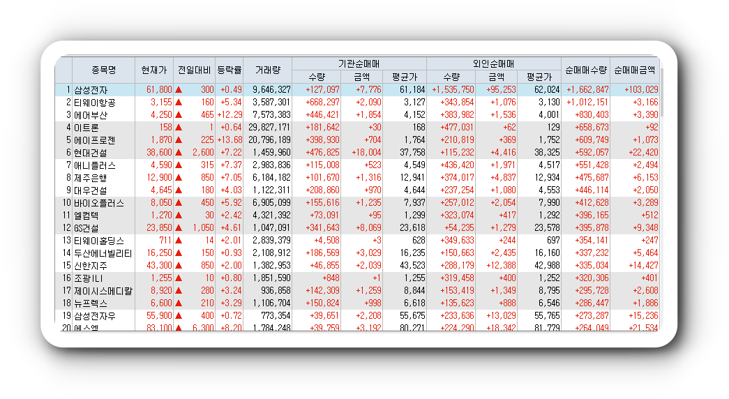  1월20일 코스피 코스닥 외국인 기관 동시 순매수 순매도 상위 종목 TOP 100