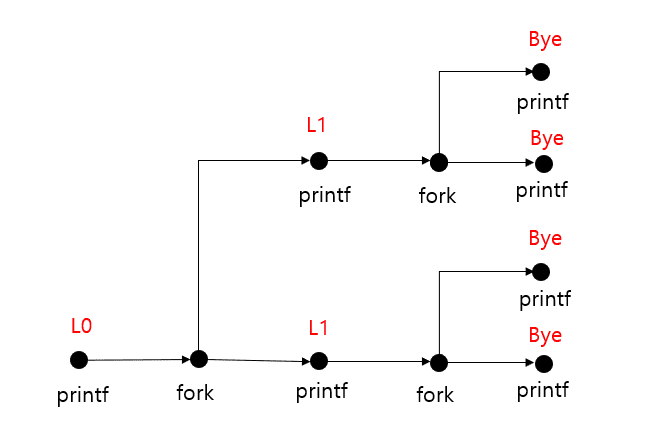 fork() 2