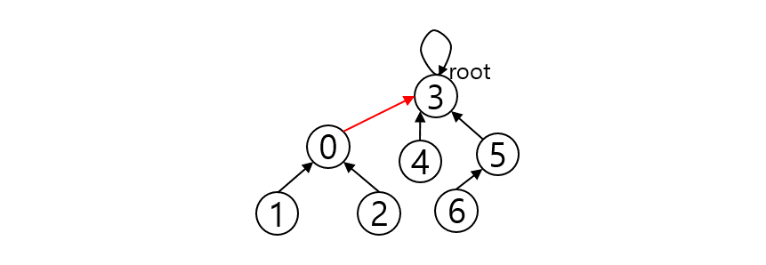 Data Structure_Disjoint_Set_Union_Find_005