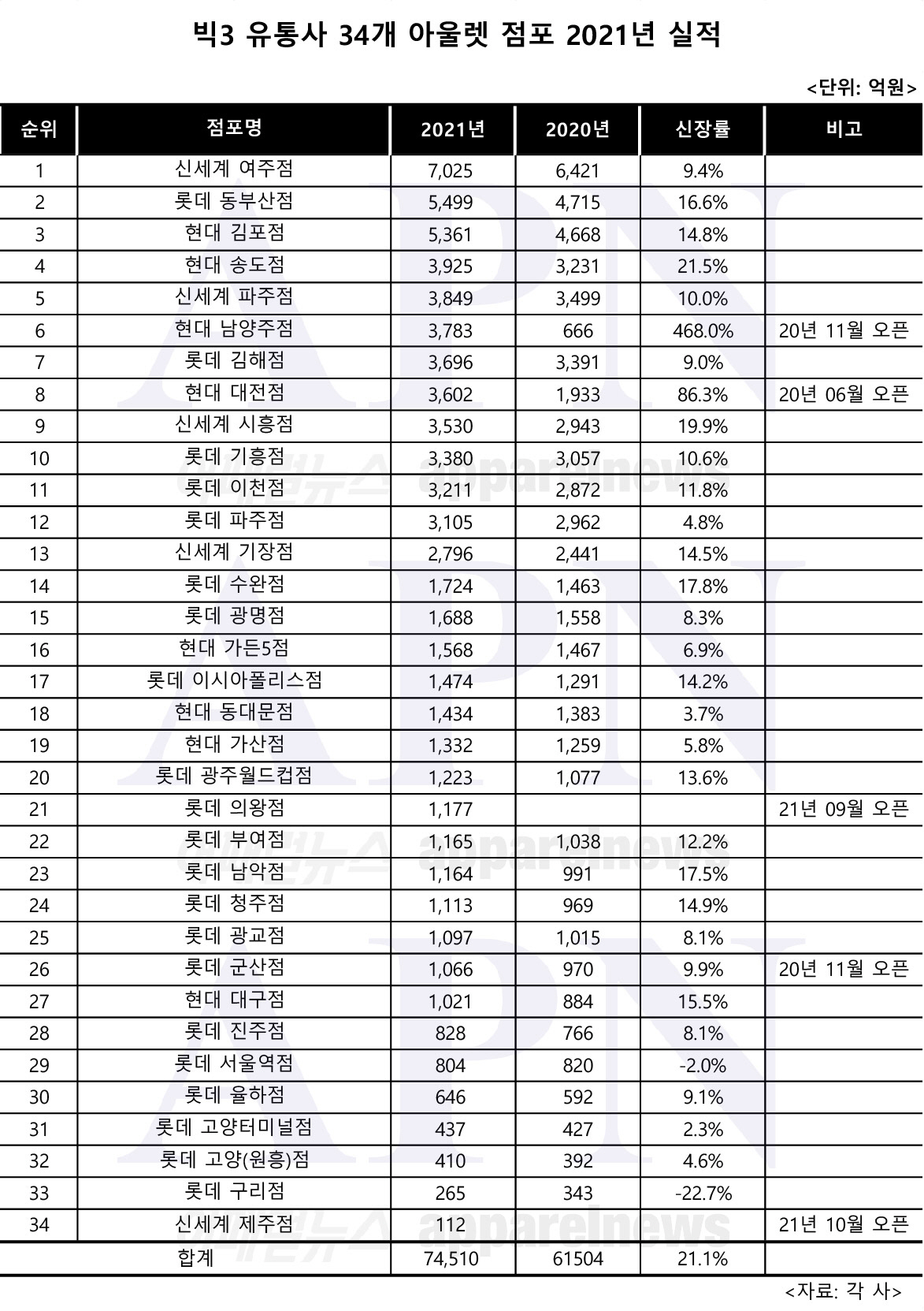  2021년 전국 아울렛 매출 순위