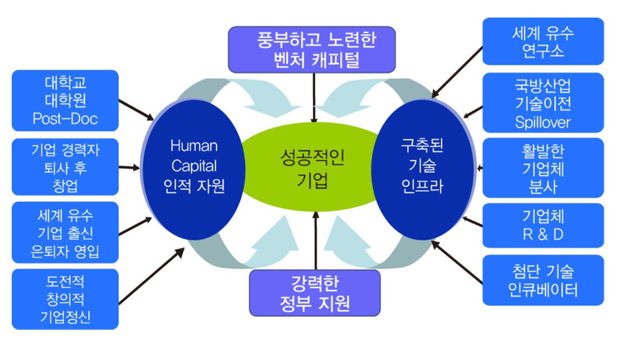  창업보육사업 국내·해외 현황
