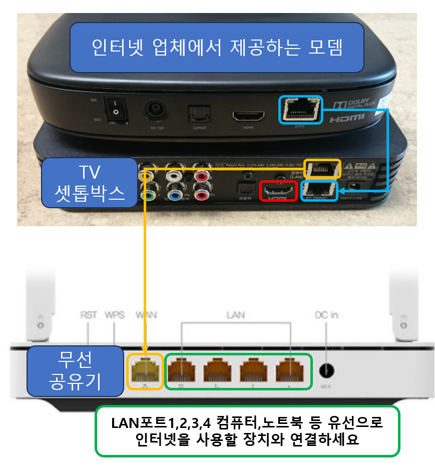 셋톱박스 인터넷 연결 작업