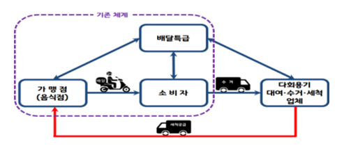  [환경부] 음식배달용기 다회용으로 바꾼다… 시범사업 추진