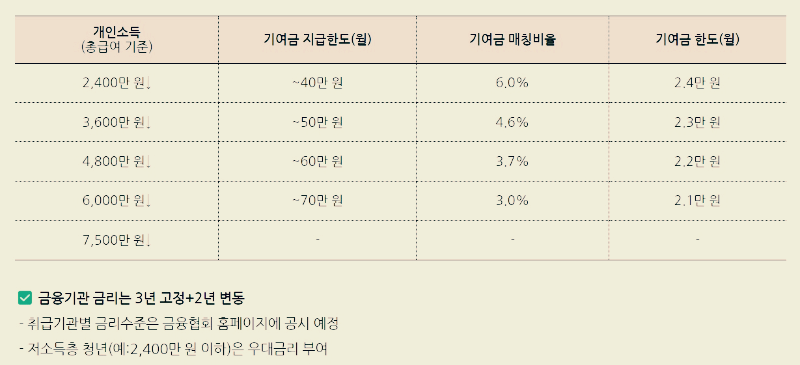 개인소득에 따른 기여금 지급한도와 매칭비율 표