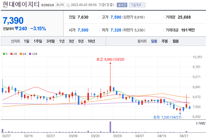 현대에이치티-주식-차트