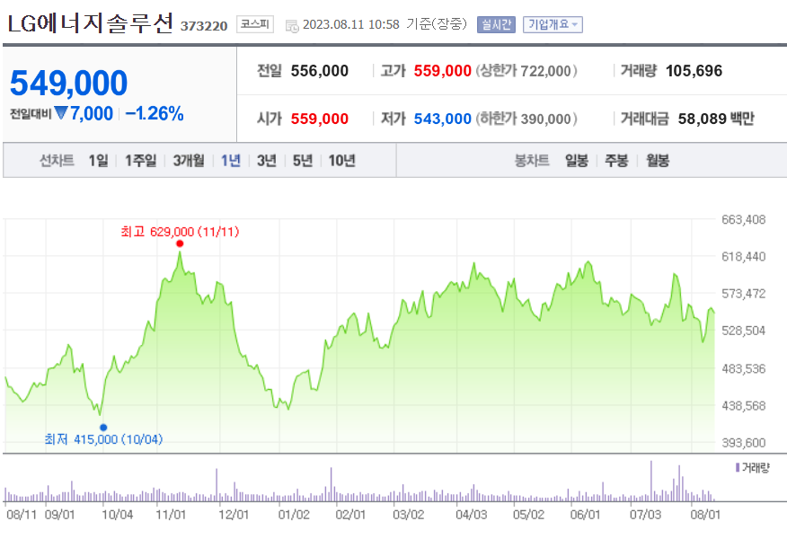 LG에너지솔루션 주가