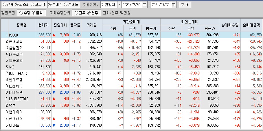  7월30일 코스피 코스닥 외국인 기관 동시 순매수 순매도 상위 종목 TOP 100