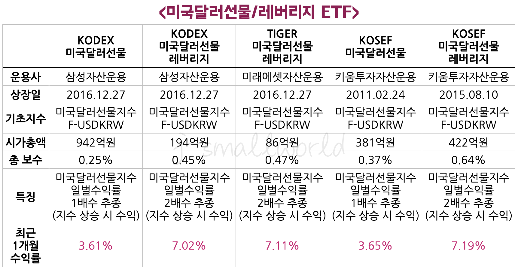 환테그 미국달러투자 달러투자 달러ETF 레버리지 인버스