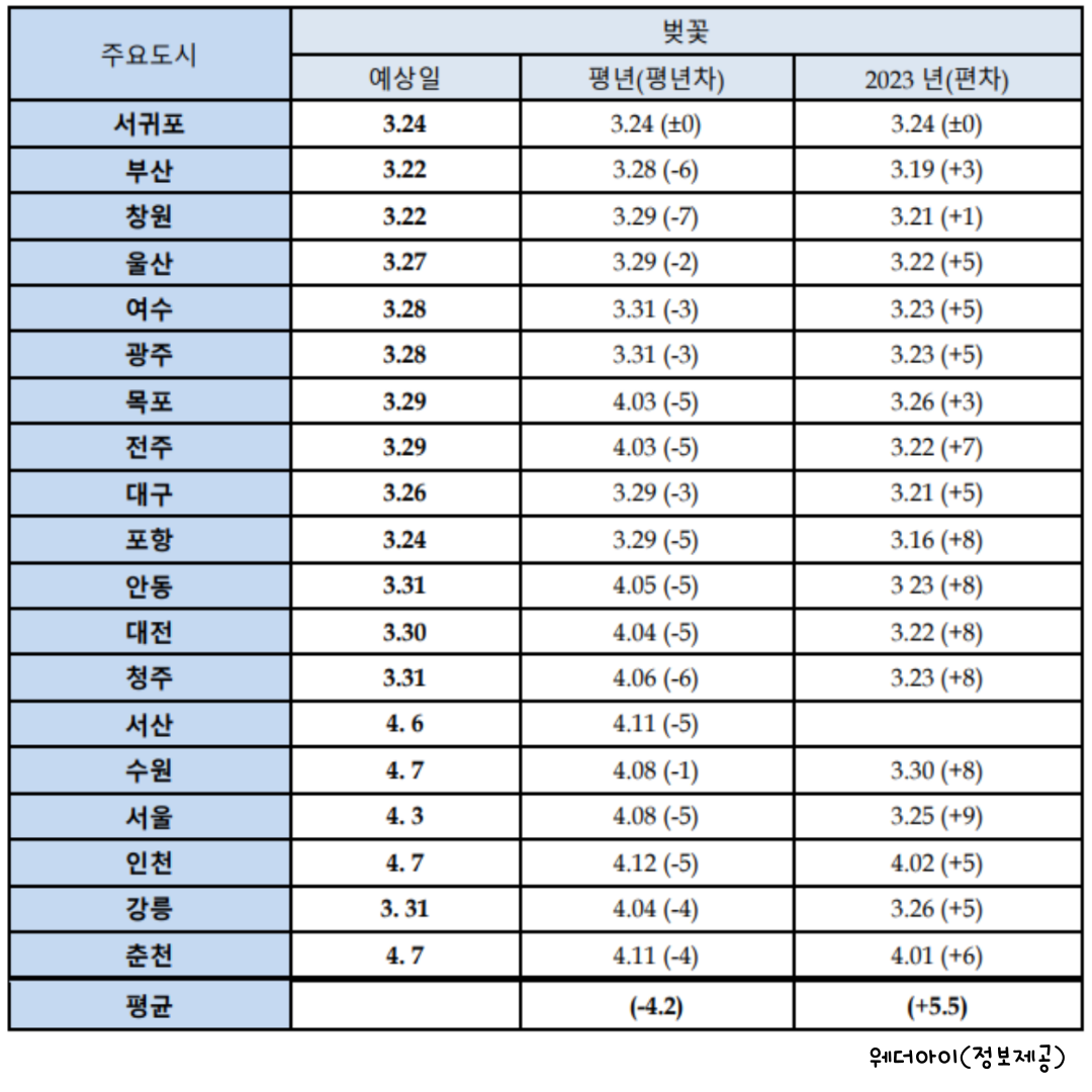 벚꽃 지역별 개화시기