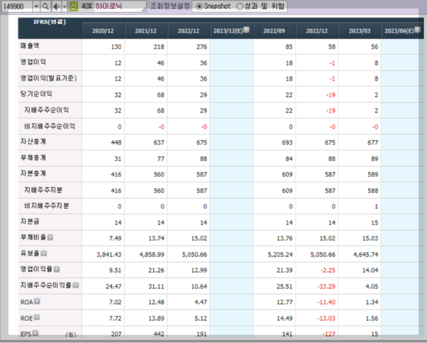 피부미용 의료기기 관련주인 하이로닉의 재무제표
