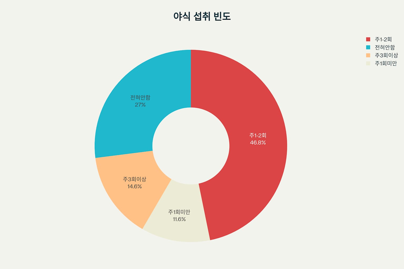 밤에 출출할 때 야식 추천 베스트 5 총정리