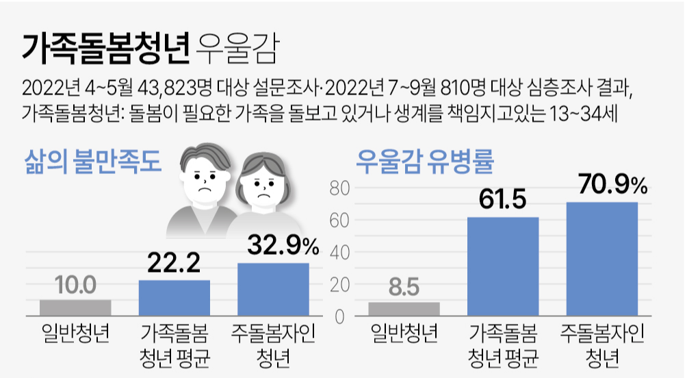 가족돌봄청년_우울감