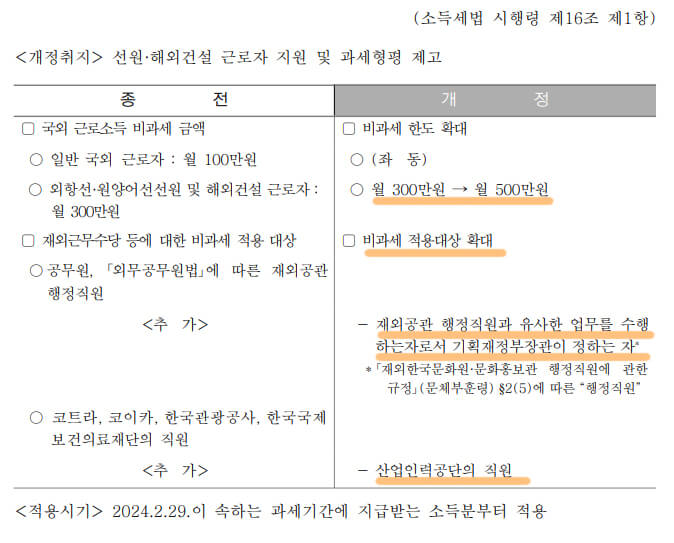 선원·해외건설 근로자 비과세 한도 확대 및 대상 추가